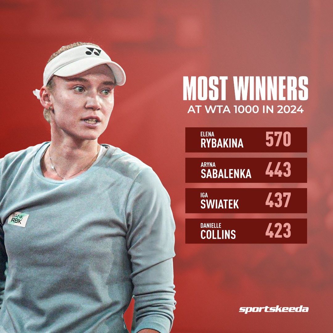 The players with the most winners in WTA-1000 tournaments in 2024📈

Elena Rybakina is on top 🔝

Source: OptaAce

#ElenaRybakina #WTA #Tennis