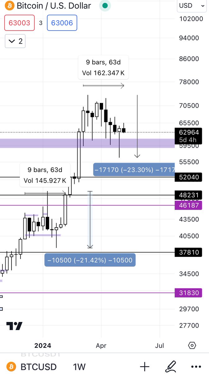 #Bitcoin psikoloji olarak da döngü olarak da Bitcoin spot ETF'sinden sonraki zamanları yaşıyor. 

O zaman da 'ETF geçti balon söndü' diyordu herkes. Sonra 38.000'den 73.500'e gittik. 

Fenomenler Endeksi şu an 30, yükselişe kimse inanmıyor. En güzel yükselişler de kimse…