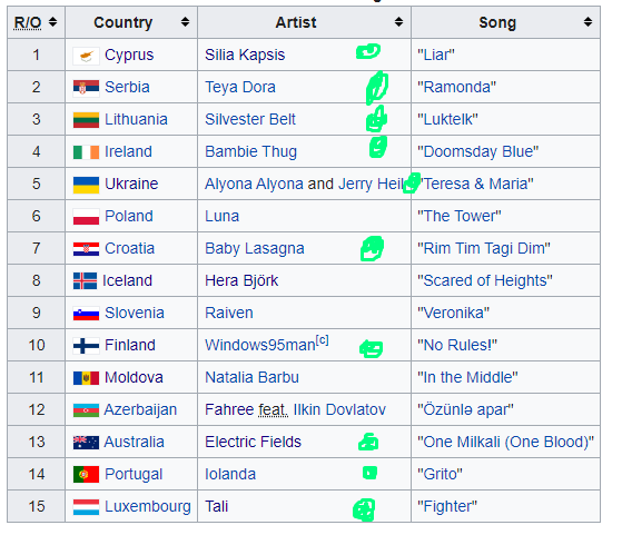 ESC_Rea's tweet photo. Actual final predictions https://t.co/FT3I0IZAep