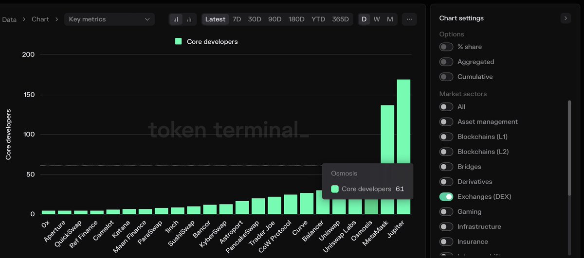 methellaneous's tweet photo. seeing this many core devs developing a chain, specially in DeFi, says a lot about its ecosystem diversity and just the array of DeFi activities this DeFi hub offers

simply think about how the amount of users engaged in @osmosis DeFi correlates with that https://t.co/0Z7wTQLklk