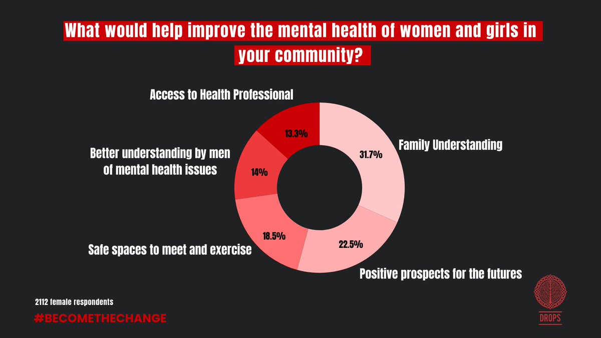 2,112 women in 17 provinces were surveyed on how Taliban restrictions were affecting their economic conditions and mental health. Here are the results: Link to Survey: bishnaw.com/impact-of-tali… #Drops #Afghanistan #GenderEquality #MentalHealth #WomensRights