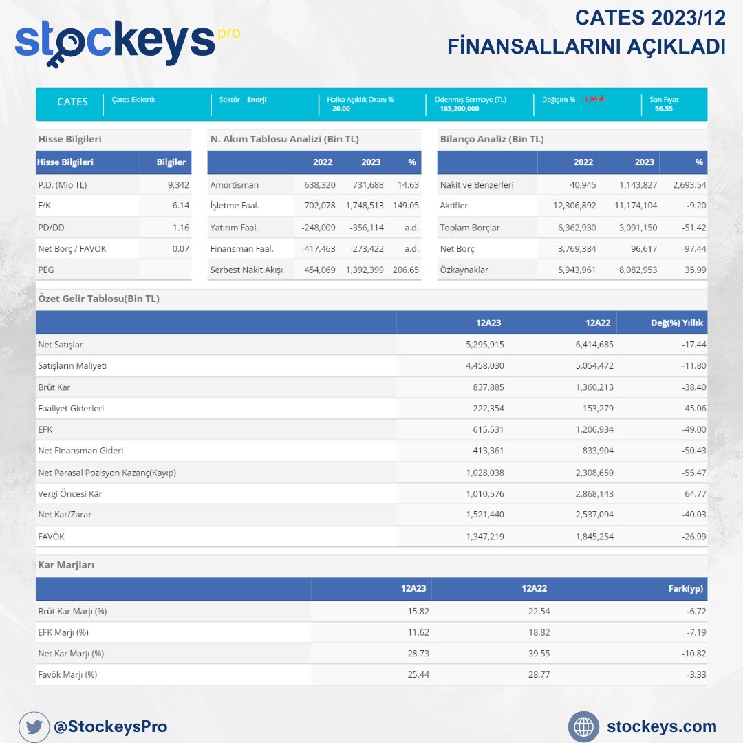 CATES 2023/12 FİNANSALLARINI AÇIKLADI DETAYLAR : stockeys.com/Hisse/HisseHiz… #bilanço #hisse #hissesenedi #finansal #CATES