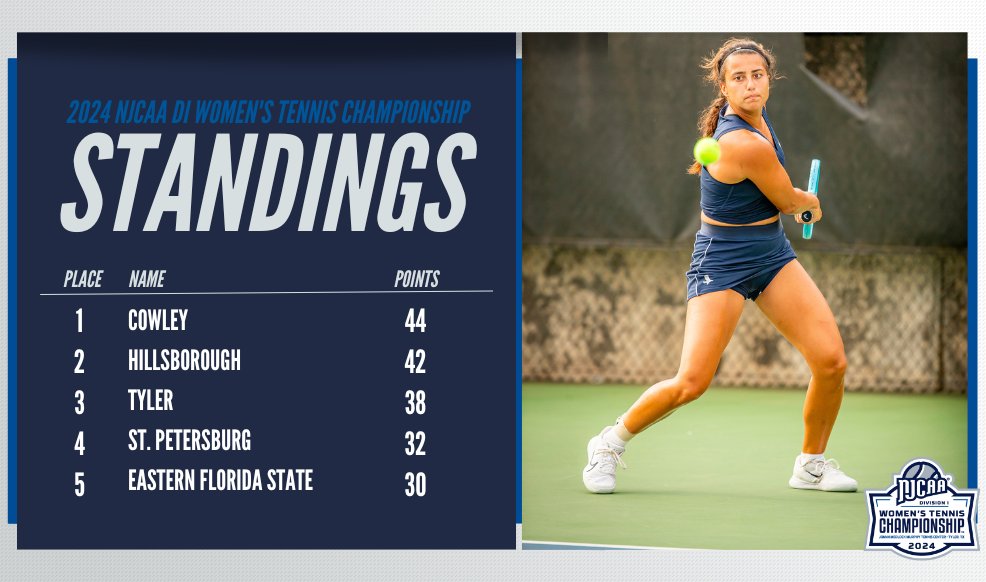 👀The team standings after day 4⃣! Cowley holds a slim 2 point lead over Hillsborough entering the final day at the 2024 #NJCAATennis DI Women's Championship from Tyler, TX. 📊tournamentsoftware.com/tournament/311… 💻njcaa.org/championships/… 📷njcaa.org/sports/wten/20…