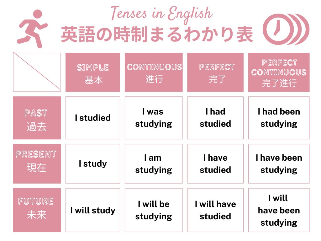 東京外国語大学を卒業したけど、英語の時制がニガテな人が多すぎるので、パッと見てわかる『12種類の時制』をまとめました。「現在形は現在のことじゃないの？」「完了なのに進行ってどういうこと？」って人も、この12パターンさえ覚えておけば完璧です。すぐに使いこなせるように、詳しく解説します↓