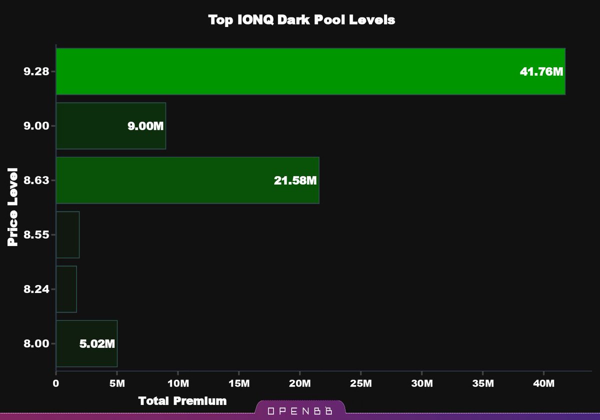 $IONQ some more elevated darkpool