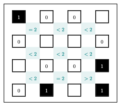 Complete the puzzle by entering 1 or 0 into each empty square. Match the rule between squares to the sum of each group of four squares. Solutions may not be unique. #PragProgBrainTeasers #bits05