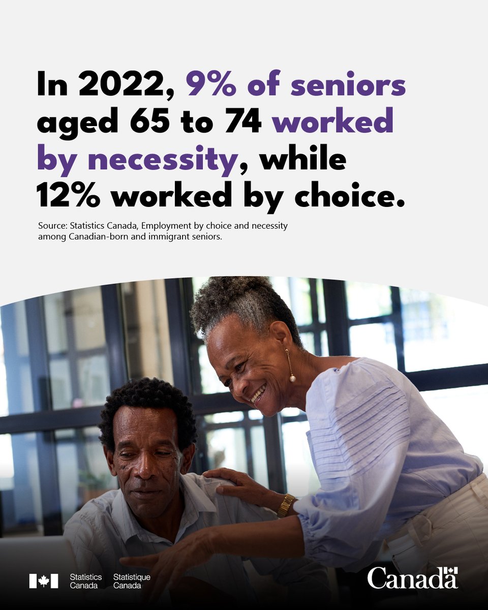 Of all Canadian-born and immigrant seniors aged 65 to 74, 21% were employed in 2022. Immigrant #seniors were more likely than their Canadian-born counterparts to work by necessity. 🔗 www150.statcan.gc.ca/n1/pub/36-28-0…