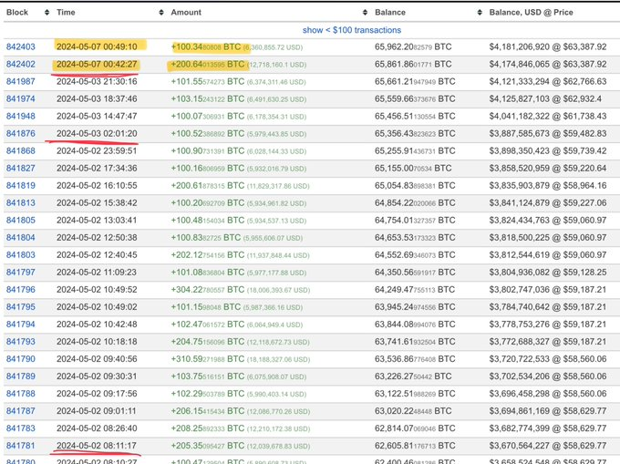 CryptoRumb936's tweet photo. 🎉🚀 Guess who's back? Mr. 100" returns with a bang, scooping up 300 #Bitcoin just today! 💥🔥 

He’s not just playing the game; he’s setting the scoreboard! 
Who else is riding the #BTC wave with him? 🏄‍♂️💰 

#CryptoWhaleWatch 🐋💯 What's your prediction for his next big move? Dive in and share your guesses! 🧐📈 #BitcoinBinge