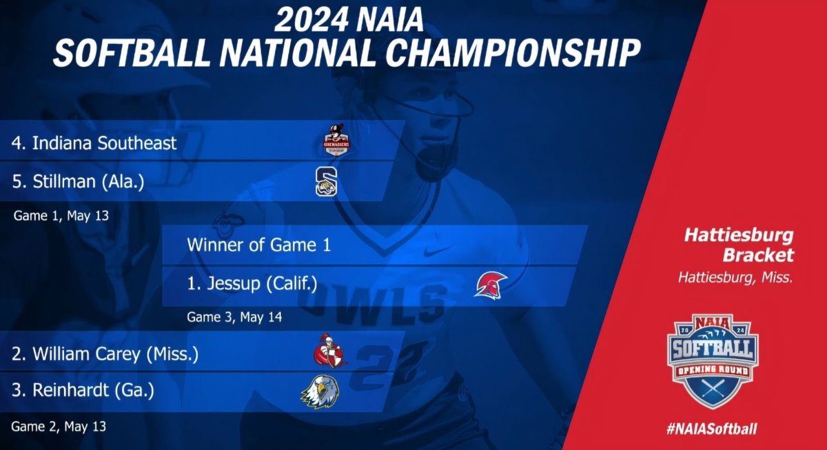 .<a href="/IUS_Softball/">IUS Softball</a> will head to Hattiesburg, Miss. for the <a href="/PlayNAIA/">NAIA</a> Opening Round.