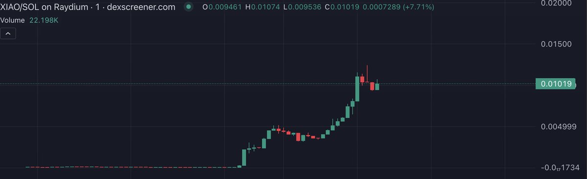 Just broke 12m, that's already a 60x for you guys if you had notifications on.

I hinted at this play a few days ago on my telegram channel: t.me/shitcoiner

Will have plenty more solid teams launching this year.

send the cutest cat higher $xiao