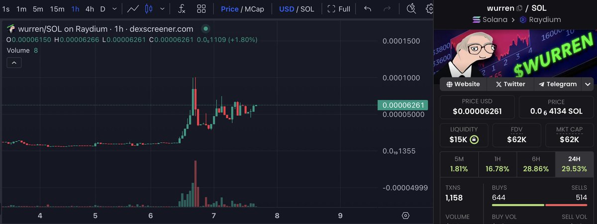 KingNick2307's tweet photo. What comes to your head when you see this?
I'll check the comments.. $WURREN
#wurren #buffat #crypto #altcoins #btc #Solana https://t.co/0Gd4uMylNe