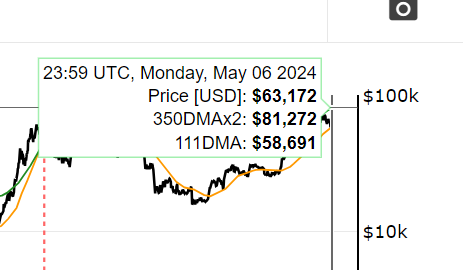 @AskCryptoWealth Do you think pi cycle can give us the top this time around for BTC? 350DMAx2 sits at 81, probably price would have to expand considerably beyond that to trigger the DMAs cross. Whats your thoughts on that? Thank you