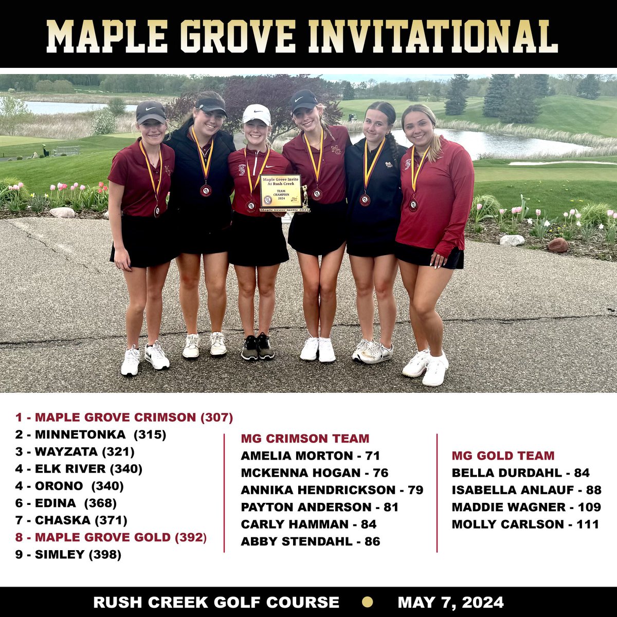 MGGirlsGolf's tweet photo. Maple Grove Girls take home the win at the MG invite at Rush Creek today!! Amelia Morton led the team with a 1 under, 71. Great playing by the team, way to go girls! #crimsonfamily 🍁⛳️ https://t.co/I8CyDy3kME