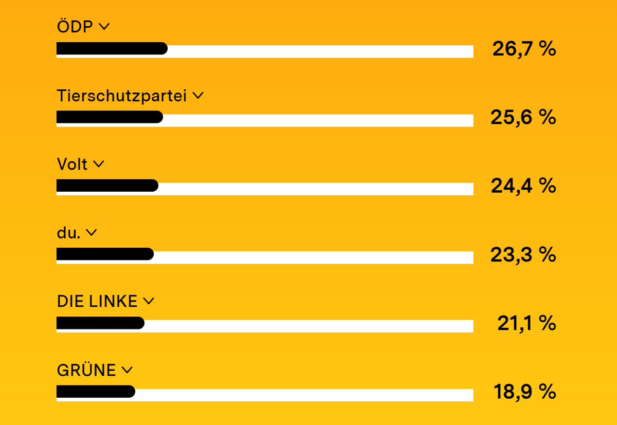 Gerade Wahlomat geballert 1/2. Ist aber keine Partei dabei, die behandelt, was ich mir wünsche.