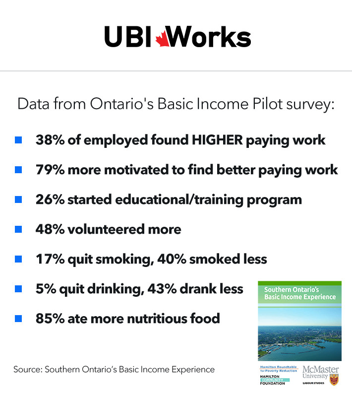 When Ontario Basic Income Pilot was cancelled, Social Services Min. Lisa McLeod said 'It really is a disincentive to get people back on track'. Pilot survey says otherwise: