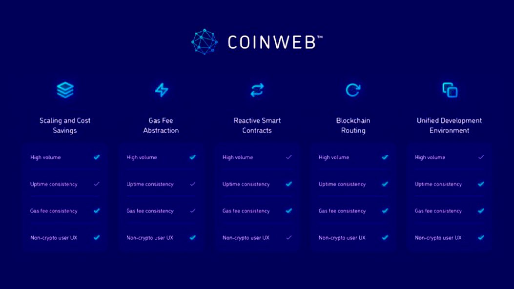 @CoinwebOfficial unique protocol features cater to all types of #dApps !

🔹 High transaction volumes
🔹 Uptime consistency 
🔹 Consistent gas fees
🔹 Non-crypto user-friendly UX
⚒️Reactive smart contracts! 
⚒️#Layer2 unifying #Blockchains
⚒️Bringing #BTC to #DeFi