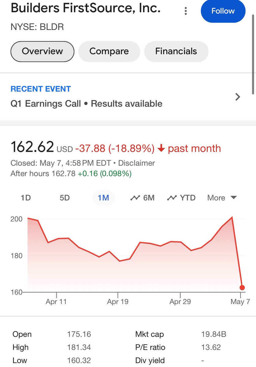 Builders FirstSource—a building materials giant ranked No. 172 on the Fortune 500—saw its stock fall 19% today following earnings H/t @lumberlittle