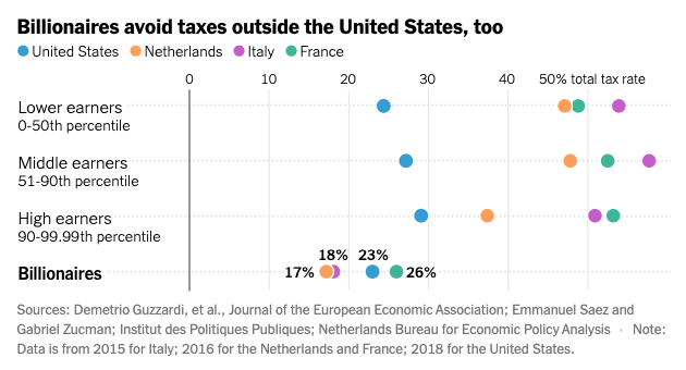 'A coordinated minimum tax on the superrich will not fix capitalism. But it is a necessary first step.' @gabriel_zucman explains why the wealthiest pay relatively so little in taxes & outlines what policies are needed to ensure they pay their fair share: nytimes.com/interactive/20…