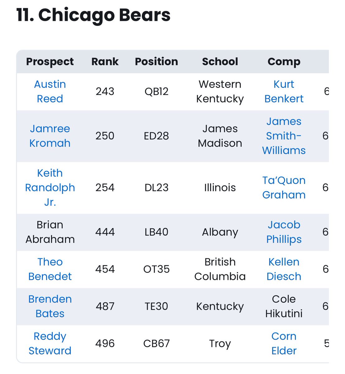 #Bears UDFA class ranks 11 of 32. Players are ranked in order of where they appeared on @FantasyPros pre-draft big board. Link in post below to read more about CHI’s ranking or see complete list. ⬇️ 🔸 Excited to see Austin Reed & how he stacks up with Bagent & Rypien. It’s…