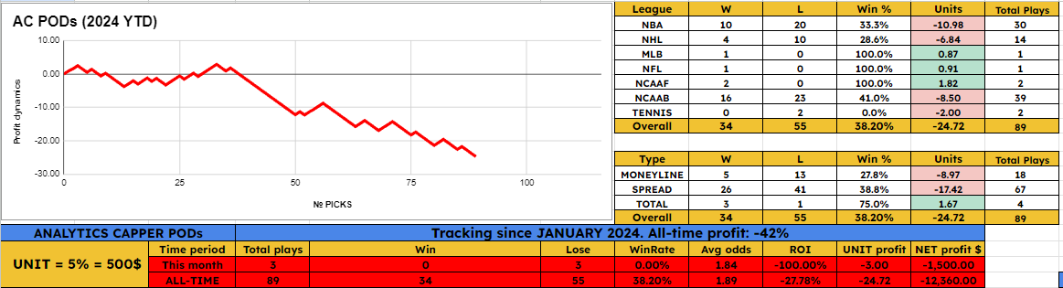 cappers_intel's tweet image. #analyticscapper

Stars ML (-125) v. Avalanche 3u POD

POD FADE == AVALANCHE ML +105

Main Card: MLB &amp;amp; NBA &amp;amp; NHL

Guardians ML (-145) v. Tigers 2u
Astros ML (+105) v. Yankees 2u
Giants ML (-160) v. Rockies 2u
Royals ML (-125) v. Brewers 2u

1H Celtics -7.5 (-110) v. Cavs 3u