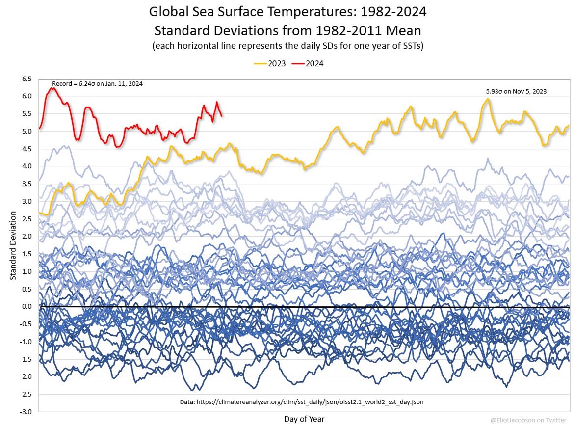 Global ocean temperature- HIGHEST ever in 31 years. And a significant jump from last year’s record. Chance this this just normal deviations? 1 in 100,000 years odds. #ClimateCrisis