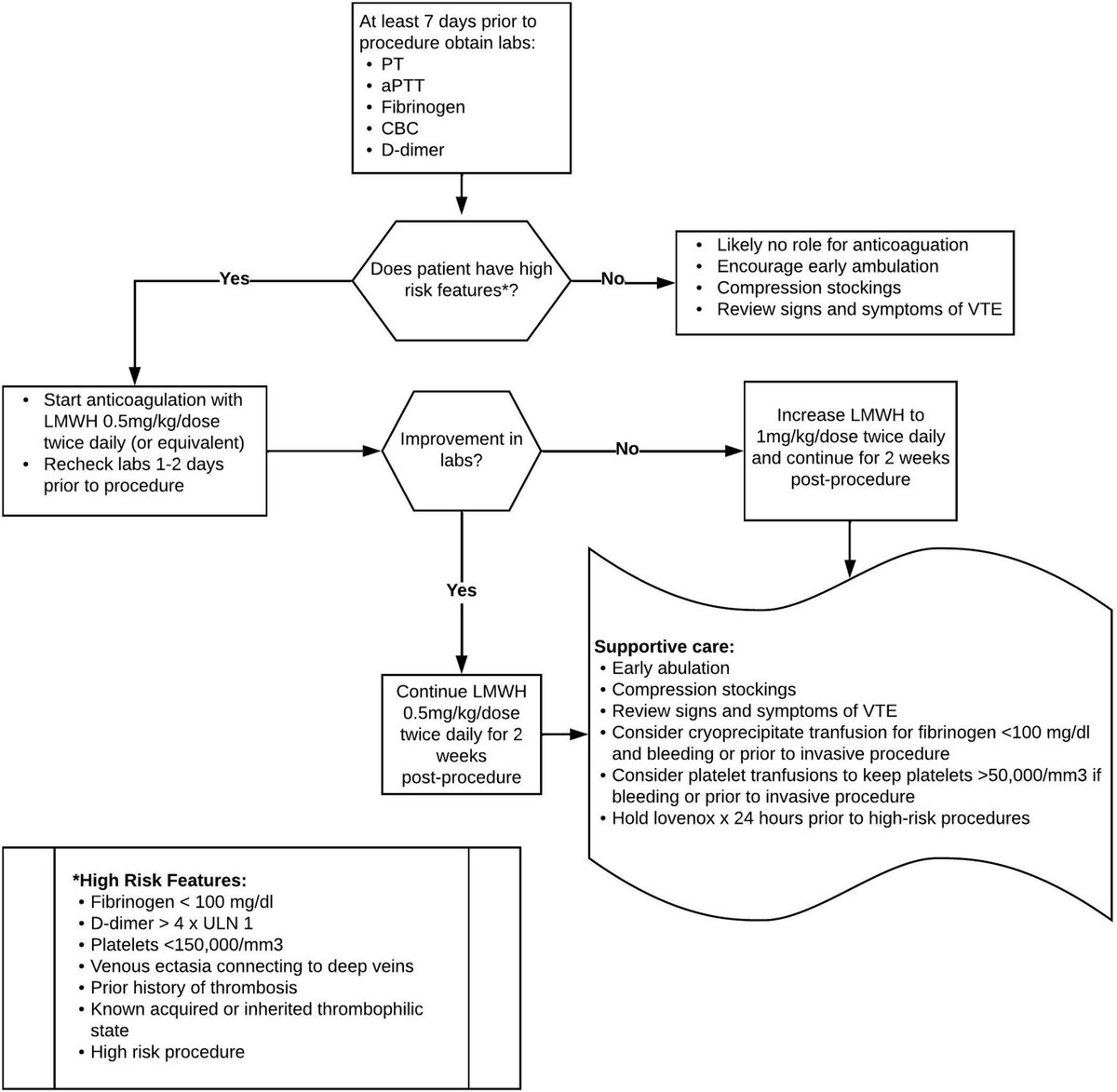 Read this State of the Art review on anticoagulation and vascular malformations (VM)! First presented at @isth 2023 in Montreal, this review discusses the classification, hematological complications, and an approach to treating VTE in VM! Read here: rpthjournal.org/article/S2475-…