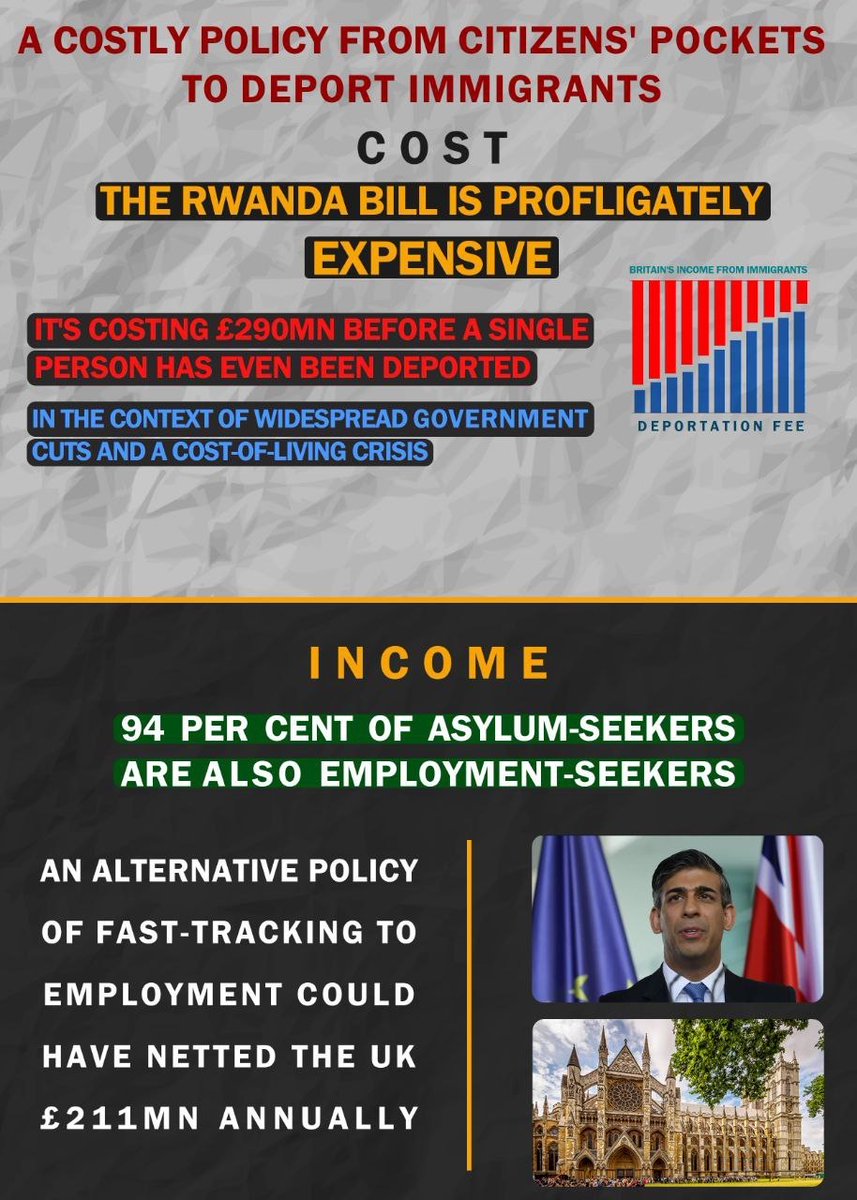 The Rwanda Bill burdens citizens with a £290 million cost before any deportations, while an alternative policy of fast-tracking asylum-seekers into employment could generate £211 million annually.

#RwandaBill #RefugeesWelcome
#GeneralElectionNow #SunakOut