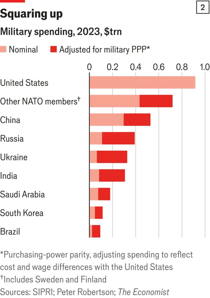 “To get around this, The Economist has adjusted SIPRI’s estimates for military purchasing-power parity (PPP), with help from Peter Robertson, a researcher at the University of Western Australia. This makes defence budgets comparable” economist.com/graphic-detail…