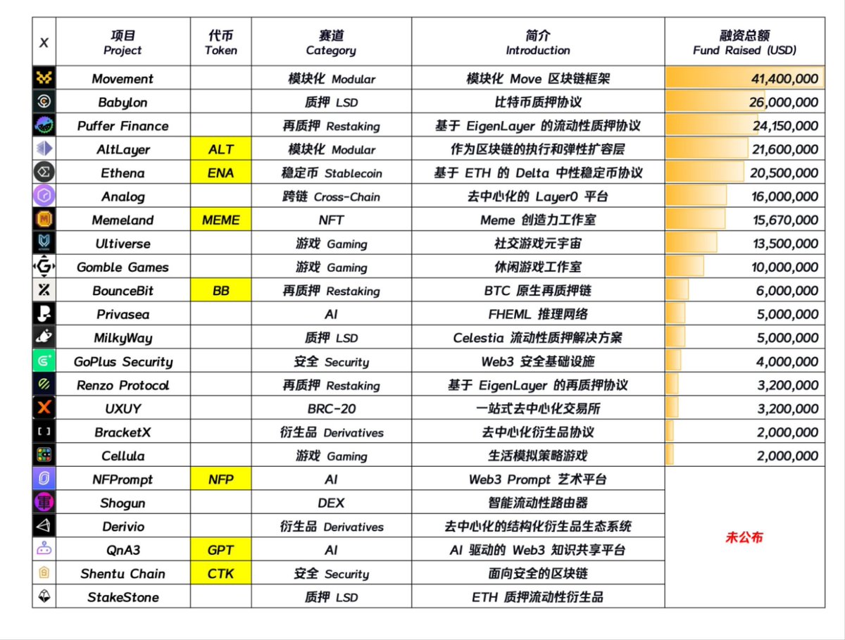 zero4xx's tweet image. 币安投资的项目，如果不知道撸什么的就按照图片一路撸下来吧