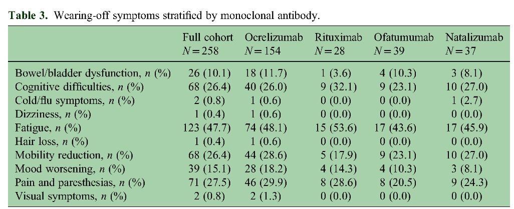 MSJ (@msj_research) on Twitter photo Among 258 people with #MultipleSclerosis treated with monoclonal antibodies (natalizumab, ocrelizumab, ofatumumab, rituximab), 54.7% had wearing-off phenomenon, along with depression and poor treatment satisfaction.
Online survey from <a href="/ClevelandClinic/">Cleveland Clinic</a> ▶️ journals.sagepub.com/doi/full/10.11… Among 258 people with #MultipleSclerosis treated with monoclonal antibodies (natalizumab, ocrelizumab, ofatumumab, rituximab), 54.7% had wearing-off phenomenon, along with depression and poor treatment satisfaction.
Online survey from <a href="/ClevelandClinic/">Cleveland Clinic</a> ▶️ journals.sagepub.com/doi/full/10.11…