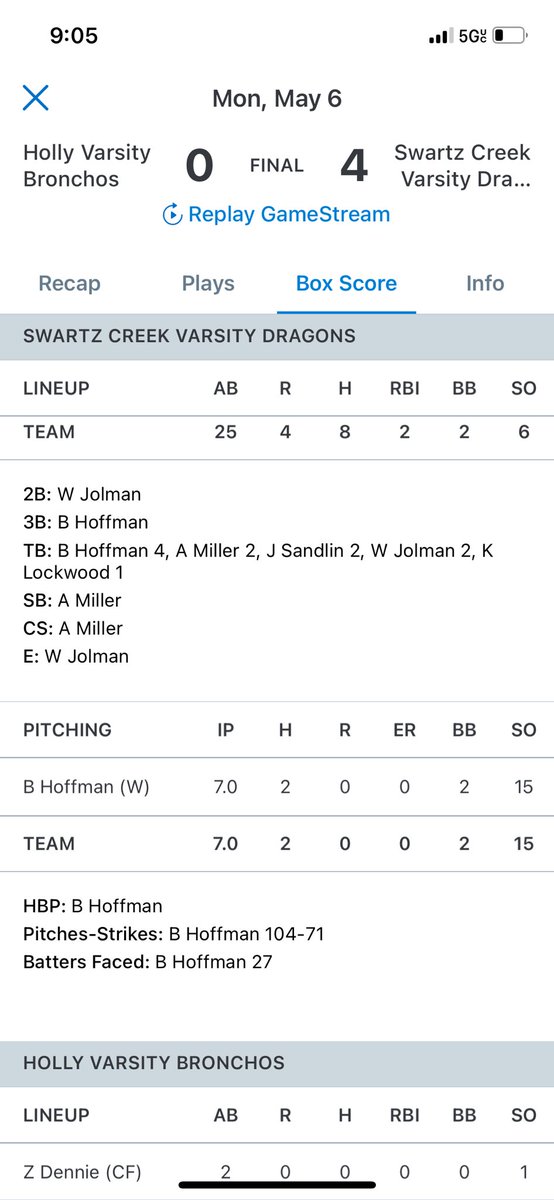 Brett_hoffman10's tweet photo. Another good outing against Holly yesterday. Got the 4-0 win with the following stats

7.0 IP, 15K, 0R, 2BB, 2H 
FB worked up to 87 on the day with upwards of 2500 rpms.

At the plate I went 5-7 with a 2B and a 3B. 

@BaseballFoutch @swartzcreekad 
@FlatgroundApp @FlatgroundBats https://t.co/xHcuMiPD7G