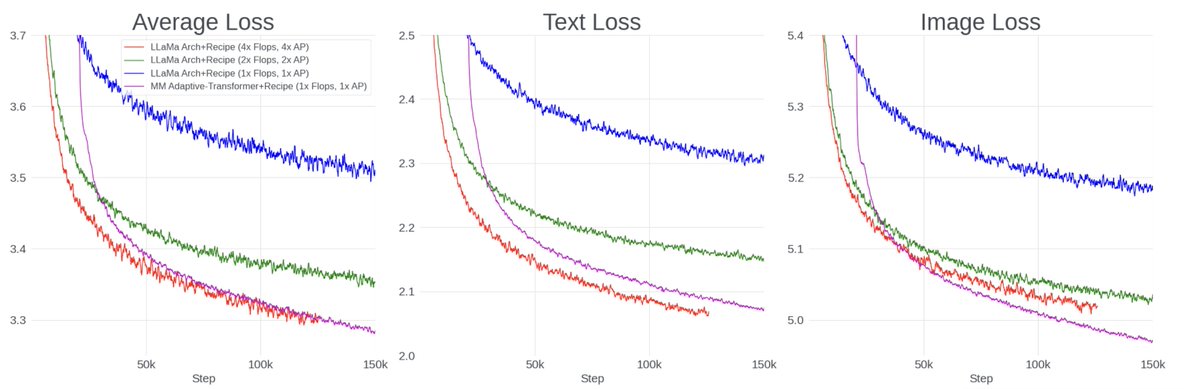 ArmenAgha's tweet photo. Early fusion multi-modal models will bring next-step architecture changes. Text scaling-based architectures are suboptimal. Here's a peek at a de-risked transformer arch/recipe that, if scaled right in MM, can achieve 4x efficiency. Paper coming soon (~mid-June). https://t.co/Px3XLYSMlp