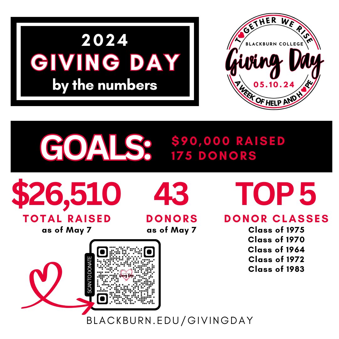 Day 2 Giving Day Results Are In! Together, we've made a huge impact, raising $26,510 and counting! Every dollar goes directly towards the Blackburn Fund, making a tangible difference in our students' experience at Blackburn. Let's keep the momentum going strong! #BCGivingDay