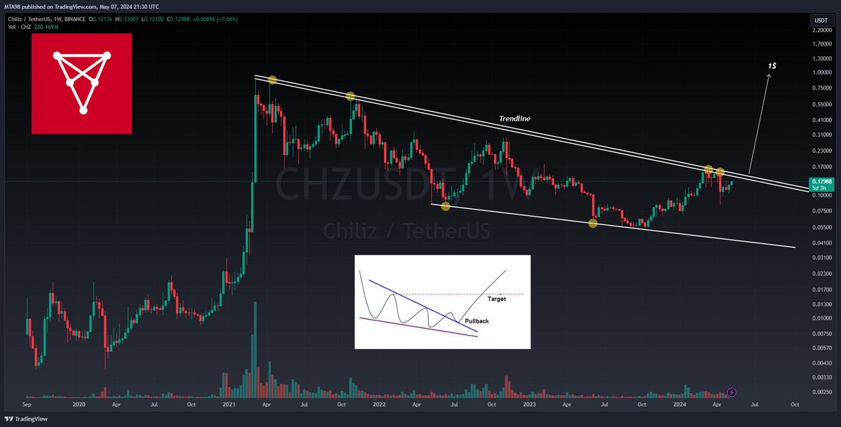 $CHZ : The price is once again approaching the major trendline. Given the previous rejections, I'm anticipating a breakout this time. If the price manages to stay above it, reaching the $1 target is possible, especially with the football hype in summer.👀⌛️

#chzusdt #Bitcoin