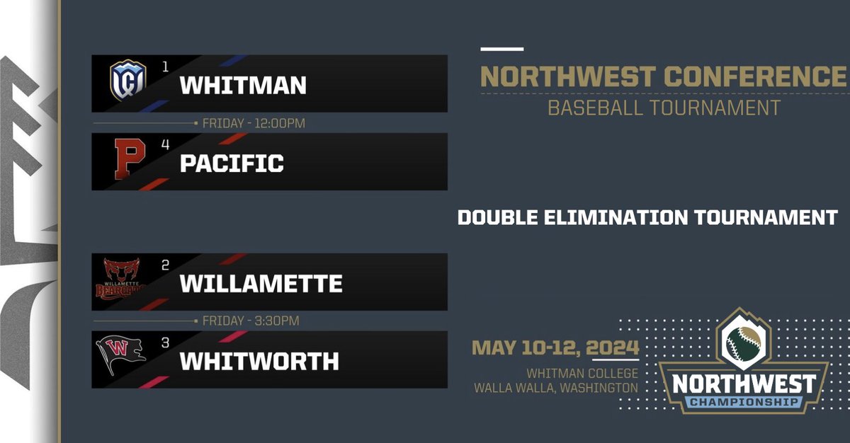 The bracket is set for the 2024 NWC Baseball Tournament! Action will begin Friday, May 10th at Whitman College! nwcsports.com/tournaments/?i…