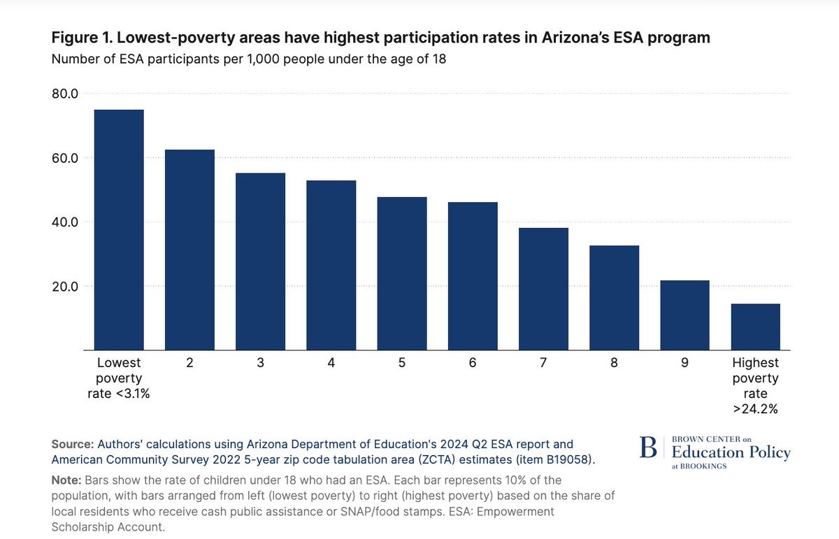 New report from @BrookingsInst's Brown Center on Education Policy analyzes 'whether the primary beneficiaries of (Arizona's ESA program) are families in need.' It finds that 'families in the poorest communities are the least likely to obtain ESA funds.' brookings.edu/articles/arizo…