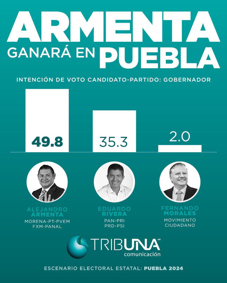 Alejandro Armenta encabeza 🔝 las encuestas 📈 rumbo a la gubernatura, #PueblaYaDecidió✅. Mi voto 🗳️ es para Alejandro Armenta.