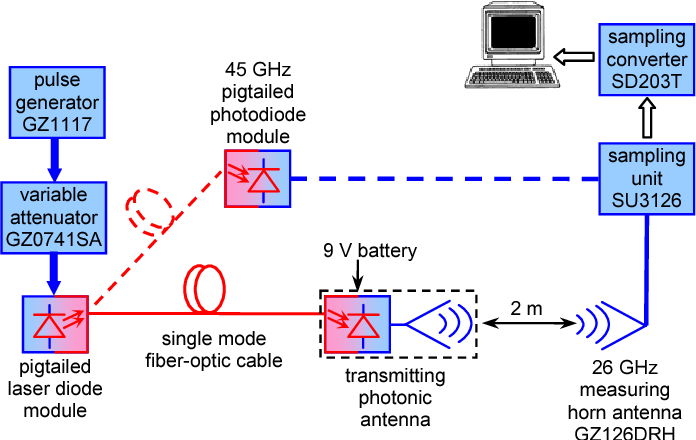 New generation of photonic antennas for Radio over Fiber networks

sub-thz.ire.pw.edu.pl/?portfolio=pho…

Impulse transmitting photonic antenna for ultra-wideband applications

semanticscholar.org/paper/Impulse-…