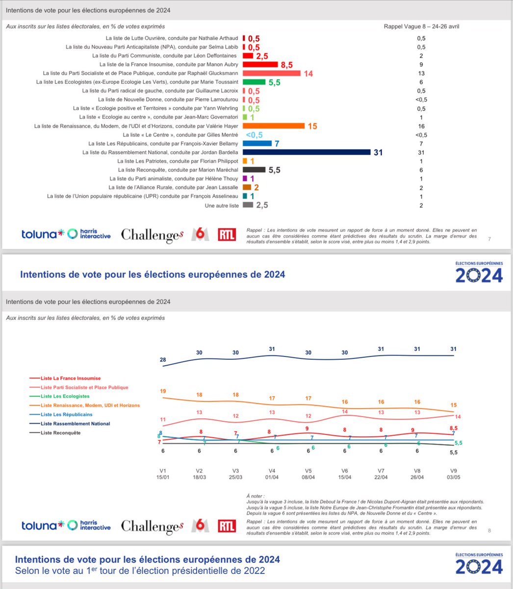 dire que les Verts sont donnés à 5,5 ? 
si <a href="/MarieToussaint/">marieToussaint</a> avait accepte l'union de toute la gauche elle serait tête de liste avec 35 % des voix, devant tous les autres partis et toute la gauche se réjouirait
mais les unionistes se sont fait traiter de "forceurs"