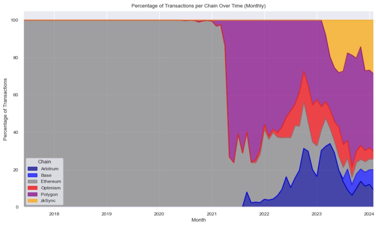 🔍We review LOTs of wallets & data in the Ethereum Ecosystem 👀Here are some interesting insights about this L2 world we live in based on a quick analysis of wallets within @GitcoinPassport This shows Tx volume on L2s for the last 6 years (from a sample of 1k wallets) 🧵👇