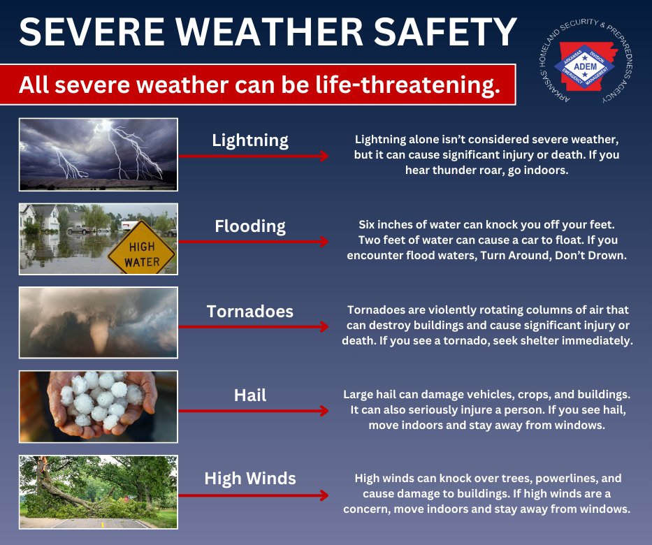 All modes of severe weather, including hail, damaging winds, tornadoes, & flash flooding are possible in AR today & this evening. Please exercise caution & prepare to seek shelter if necessary. We encourage you to monitor local weather alerts & forecasts. #ADEM #BeWeatherAware