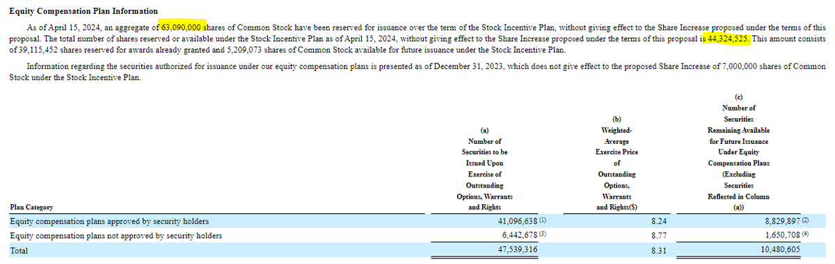 $BCRX #Biocryst 
They have how many outstanding options granted?  Its all over the place and they claim only 10m are with execs which would imply each 'normal' employee has about (50M-10m)/500= 80,000 options.  Something is not right here.
They want 7M more on the proxy.