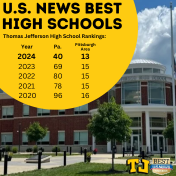 .@TJHSJaguars continues to rise in @USNewsEducation Best High School rankings! -#TJ up to No. 13 (out of 140) among best HS in Pittsburgh area; - In Pa., TJ is No. 40 (out of 740), up 56 spots since 2020! Congrats students & staff! #WJHSD (Graphic by TJ student Lillian Bradford)