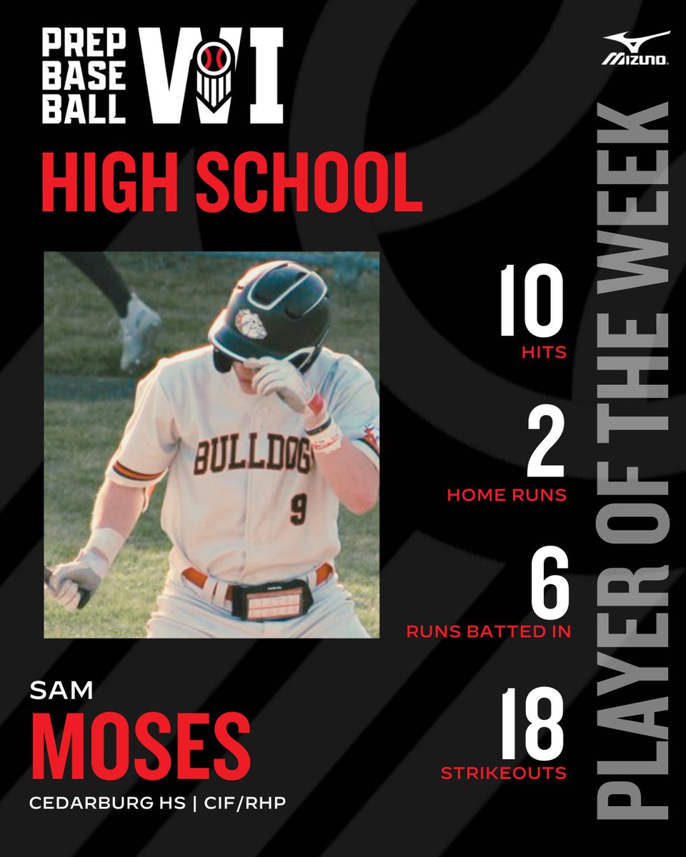Prep Baseball Wisconsin (@prepbaseballwi) on Twitter photo ππ«ππ© πππ¬ππππ₯π₯ ππ’π¬ππ¨π§π¬π’π§ ππ₯ππ²ππ« π¨π ππ‘π ππππ€ β¨
CIF/RHP Sam Moses (Cedarburg, 2024; Madison JC commit) had a huge week, reaching safely a whopping 18 times, with 4 XBH. He also K'd 18 batters in 11 innings of work.
π loom.ly/FcTF_1Q ππ«ππ© πππ¬ππππ₯π₯ ππ’π¬ππ¨π§π¬π’π§ ππ₯ππ²ππ« π¨π ππ‘π ππππ€ β¨
CIF/RHP Sam Moses (Cedarburg, 2024; Madison JC commit) had a huge week, reaching safely a whopping 18 times, with 4 XBH. He also K'd 18 batters in 11 innings of work.
π loom.ly/FcTF_1Q
