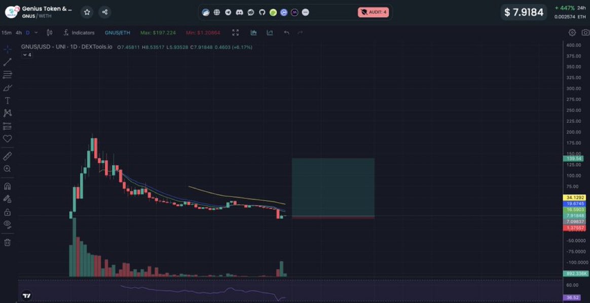 Missed $GNUS first run, then a hack/exploit nuked prices into really low levels, dev been answering questions on VC last night and seeing somewhat @SpiderCrypto0x and @traderpow but I’m not confident these could pump back up.