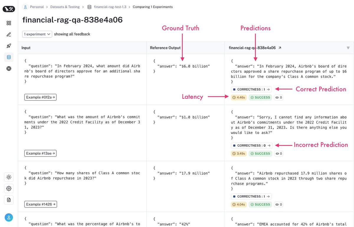 I just migrated my financial RAG evals to LangSmith. Previously, I was doing evals by hand. Now, LangSmith takes care of: • managing datasets • evaluating correctness • measuring latency • visualizing prediction vs. answer These features come built-in. My financial RAG…