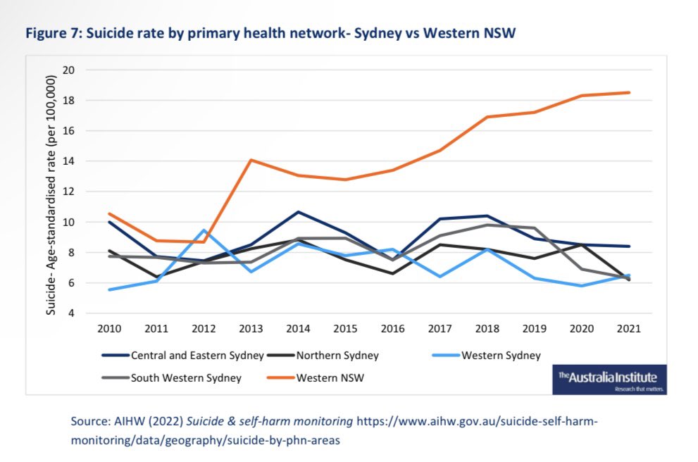 Yesterday I witnessed first hand suicide prevention in Western NSW…and it’s clear why this graph is like this. An individual sent home with no assistance, no advice for the family and told despite an attempt on their life there’s no depression. My heart breaks for our young 💔