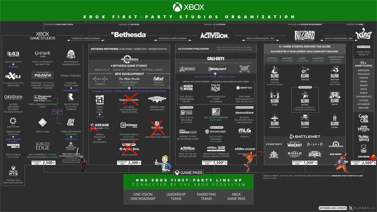 With the way they treated Tango, Arkane Austin and the other studios, there will probably be more studios to be shut down in the future!
So, let's play a game! Who's next?!
@Xbox #XboxSeriesX @XboxGamePass @bethesda @Activision #Xbox #xboxgamestudios