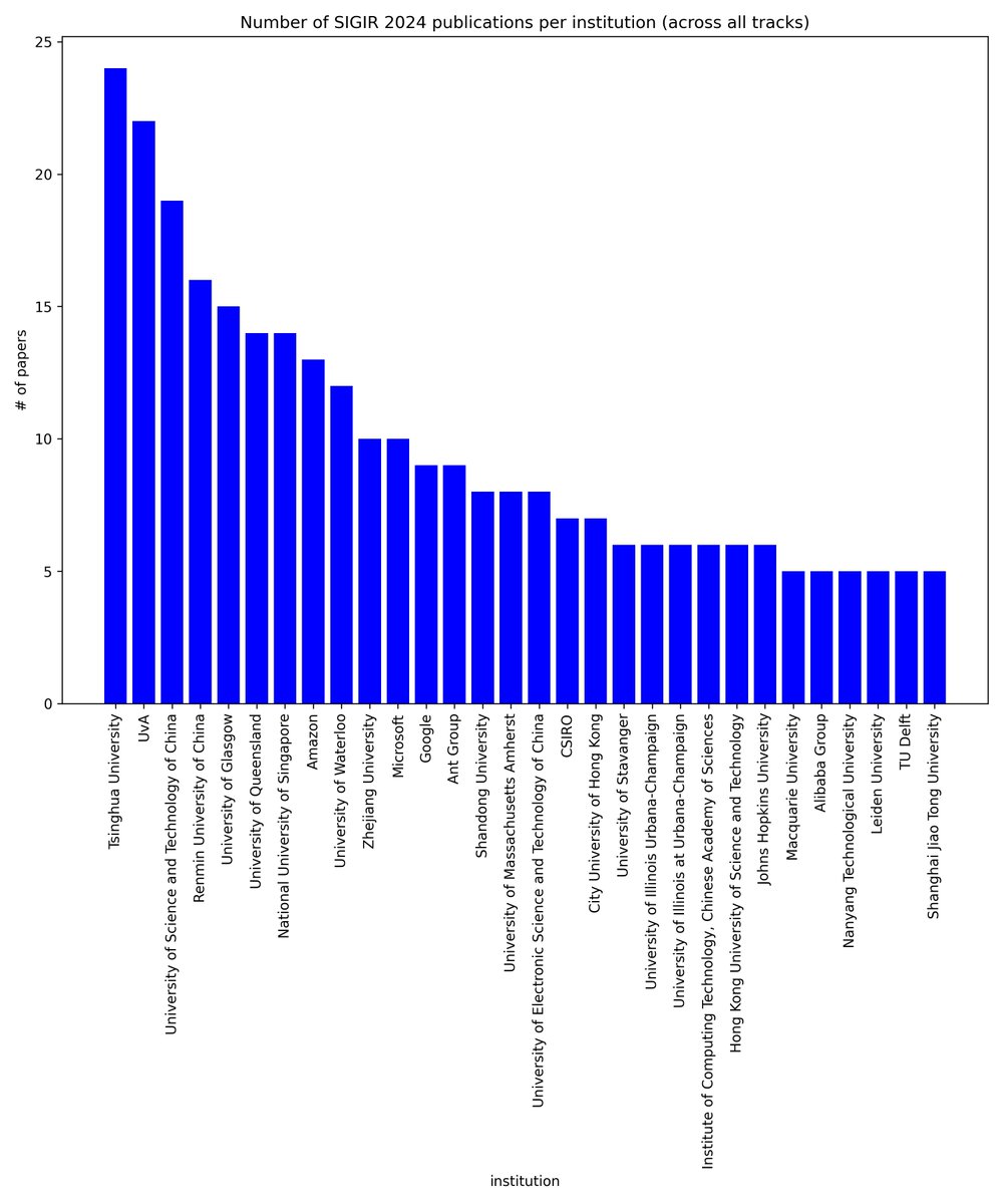 @QingyaoAi hey @QingyaoAi, here the updated #SIGIR2024 plots, with (largely) cleaned up data. Minor errors likely in the tail of the distribution for the institutions plot (loooong tail not shown here) @SIGIRConf