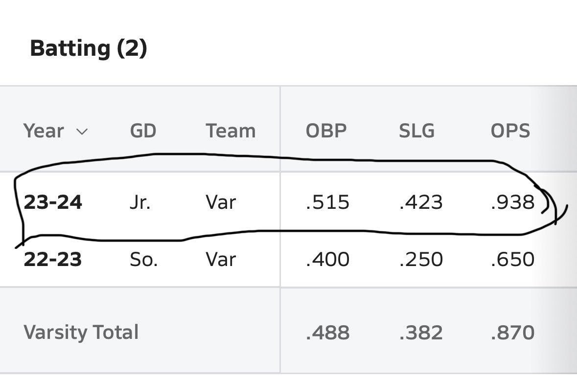 End of Season Stats <a href="/eastcoastbball/">East Coast Sox Baseball</a> <a href="/CoachB_36/">Steve Barrington</a> <a href="/hit4Jesus/">Joe Caruso</a>